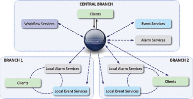 Diagram 4. Wider IPSecurityCenter SOA deployment.